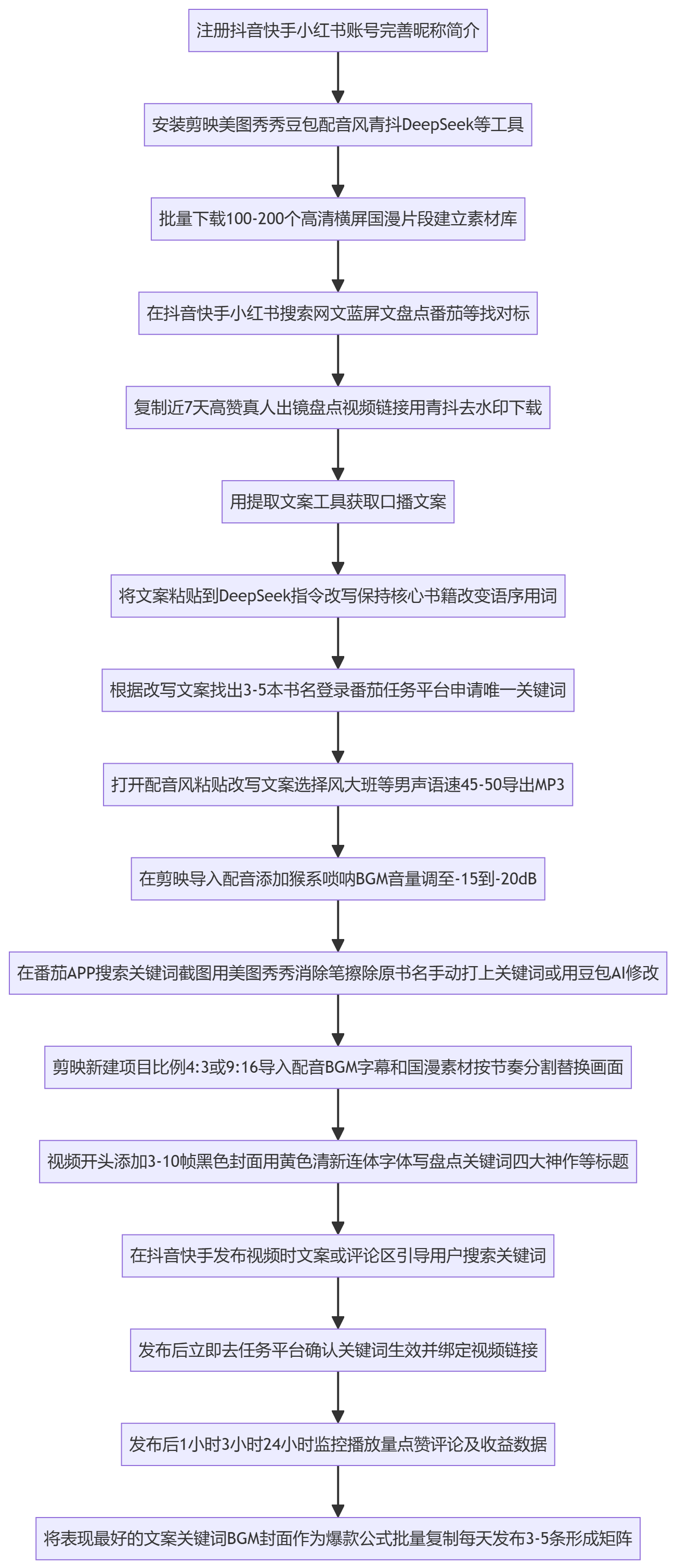 SOP执行流程图
